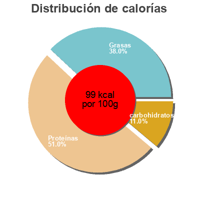 Distribución de calorías por grasa, proteína y carbohidratos para el producto Turkey With Gravy Nature's Promise 