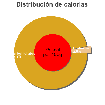Distribución de calorías por grasa, proteína y carbohidratos para el producto Juice Nature's Promise 