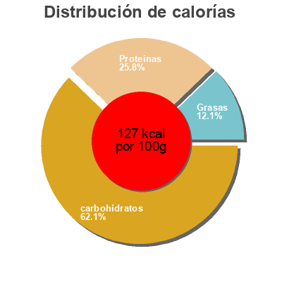 Distribución de calorías por grasa, proteína y carbohidratos para el producto Greek strained yogurt Fage 