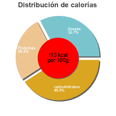Distribución de calorías por grasa, proteína y carbohidratos para el producto Yogurt with fruit Fage 
