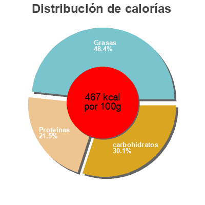 Distribución de calorías por grasa, proteína y carbohidratos para el producto Protein+ Bar Rise 