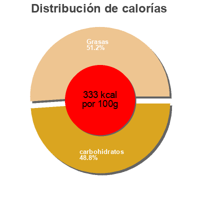 Distribución de calorías por grasa, proteína y carbohidratos para el producto Greek Dressing Farmer Boy Restaurant 