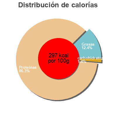 Distribución de calorías por grasa, proteína y carbohidratos para el producto Traditional Biltong BEEFIT Snacks 