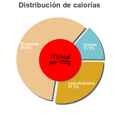Distribución de calorías por grasa, proteína y carbohidratos para el producto Bacon seitan, bacon Upton's Naturals 