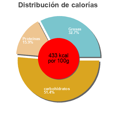 Distribución de calorías por grasa, proteína y carbohidratos para el producto Chocolate peanut butter unleashed flapjack Kodiak cakes 