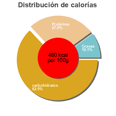 Distribución de calorías por grasa, proteína y carbohidratos para el producto Classic Chili Valley Food Storage 8.8 oz (250g)