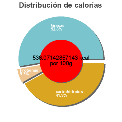 Distribución de calorías por grasa, proteína y carbohidratos para el producto Chips Boulder Canyon 