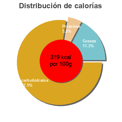 Distribución de calorías por grasa, proteína y carbohidratos para el producto Couscous Gefen 