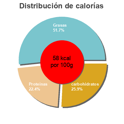 Distribución de calorías por grasa, proteína y carbohidratos para el producto Kefir Bandi Foods 