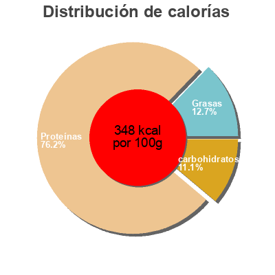 Distribución de calorías por grasa, proteína y carbohidratos para el producto Spiruline en brindilles Spiruline de normandie 100g