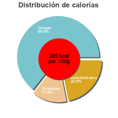 Distribución de calorías por grasa, proteína y carbohidratos para el producto Quiche Real Men Eat Quiche 