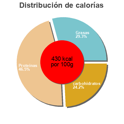 Distribución de calorías por grasa, proteína y carbohidratos para el producto Lean Pro8 Lean Protein Blend - Chocolate Labrada 