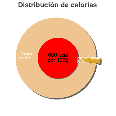 Distribución de calorías por grasa, proteína y carbohidratos para el producto Stonewall kitchen, classic italian dressing Stonewall Kitchen,   Stonewall Kitchen Ltd. 