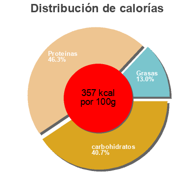 Distribución de calorías por grasa, proteína y carbohidratos para el producto Organic edamame spaghetti Explore Cuisine 