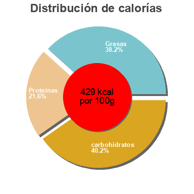 Distribución de calorías por grasa, proteína y carbohidratos para el producto Seapoint Farms, Energy Blend Snack Pack Seapoint Farms  Llc 