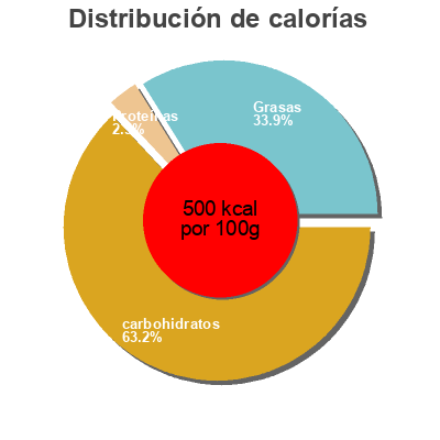 Distribución de calorías por grasa, proteína y carbohidratos para el producto White snowflake drizzle Brownie Brittle Llc 