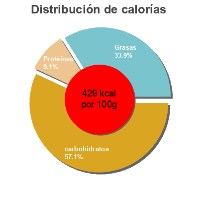 Distribución de calorías por grasa, proteína y carbohidratos para el producto Sheila g's, brownie brittle, cookie peanut butter chip Brownie Brittle Llc 