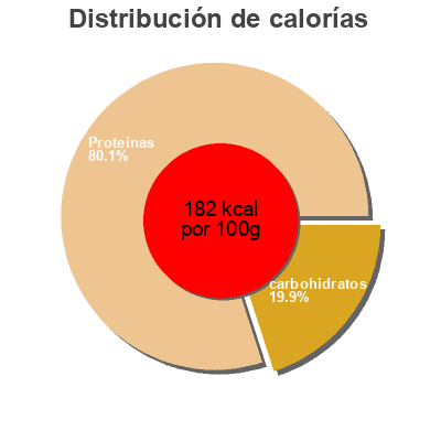 Distribución de calorías por grasa, proteína y carbohidratos para el producto Classic roasted chicken stock More Than Gourmet 