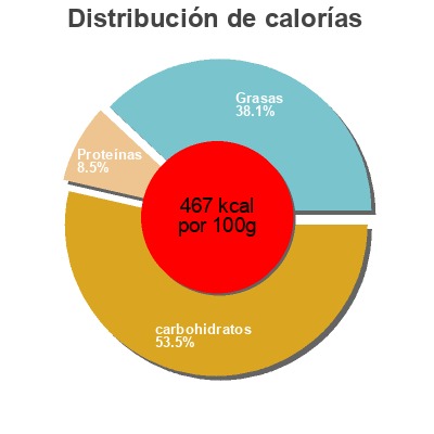 Distribución de calorías por grasa, proteína y carbohidratos para el producto Light butter microwave popcorn Meijer 