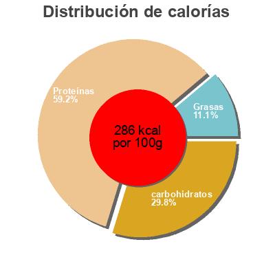 Distribución de calorías por grasa, proteína y carbohidratos para el producto Spicy Sweet Beef Jerky Oberto 
