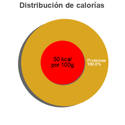 Distribución de calorías por grasa, proteína y carbohidratos para el producto Chunk Light Tuna in Water Sunny Select 142 g