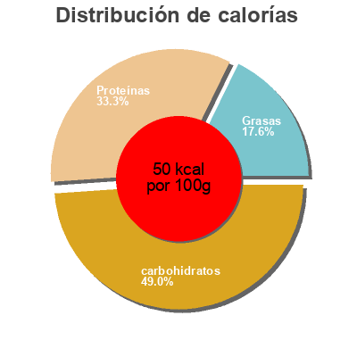Distribución de calorías por grasa, proteína y carbohidratos para el producto Low fat milk Sunnyside Farms 