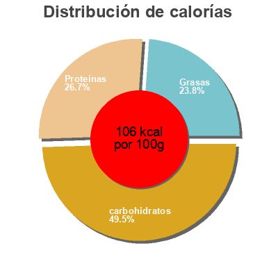 Distribución de calorías por grasa, proteína y carbohidratos para el producto Pasta alfredo Chili's 