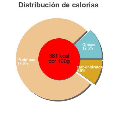 Distribución de calorías por grasa, proteína y carbohidratos para el producto Raw Vegan Protein Sun Warrior 1 kg