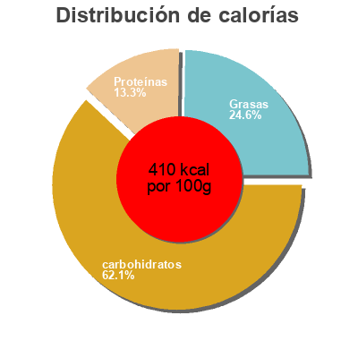 Distribución de calorías por grasa, proteína y carbohidratos para el producto Energy bar clif Clif 68g