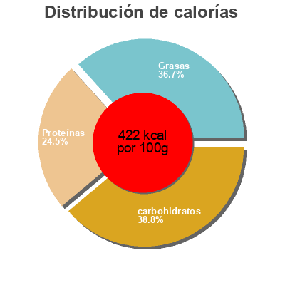 Distribución de calorías por grasa, proteína y carbohidratos para el producto Chocolate peanut butter Luna 