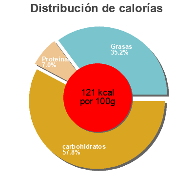 Distribución de calorías por grasa, proteína y carbohidratos para el producto Homestyle Mashed Potatoes Ukrop's Homestyle Foods  Llc 