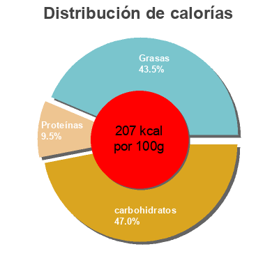 Distribución de calorías por grasa, proteína y carbohidratos para el producto Whole foods market, macaroni and cheese pasta salad Whole Foods Market,   Harry's Farmers Market  Ltd. 