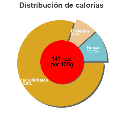 Distribución de calorías por grasa, proteína y carbohidratos para el producto Steamed Pure Basmati Rice Tilda 