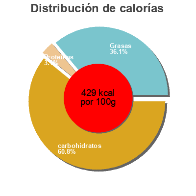 Distribución de calorías por grasa, proteína y carbohidratos para el producto Veggie sticks Nature's Place,   Delhaize America  Inc. 