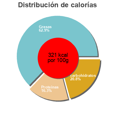 Distribución de calorías por grasa, proteína y carbohidratos para el producto Baked Brie Taste Of Inspiration 