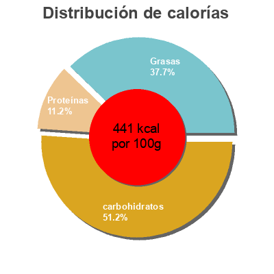 Distribución de calorías por grasa, proteína y carbohidratos para el producto Pan de Cádiz 1880 