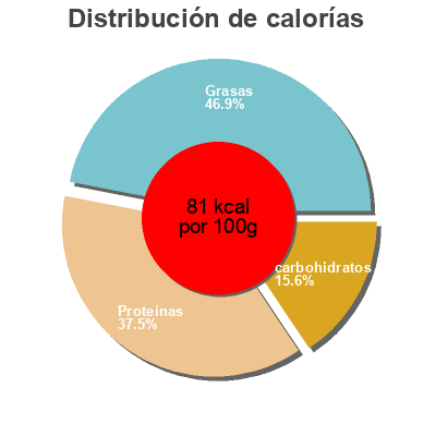 Distribución de calorías por grasa, proteína y carbohidratos para el producto soja u 400g