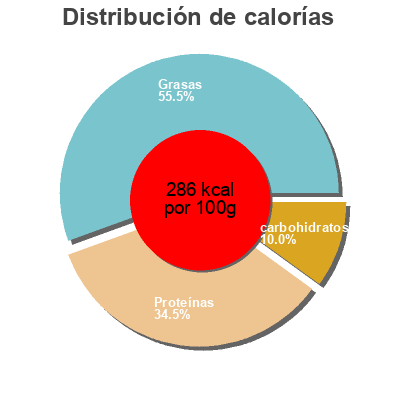Distribución de calorías por grasa, proteína y carbohidratos para el producto Whole milk cheese Rizo Lopez Foods  Inc. 