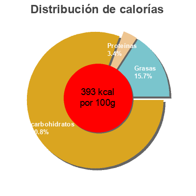 Distribución de calorías por grasa, proteína y carbohidratos para el producto Real freeze dried fruit Terra,   The Hain Celestial Group  Inc. 