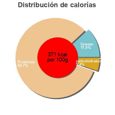 Distribución de calorías por grasa, proteína y carbohidratos para el producto 100% Whey Protein Professional - Banane - 920 Scitec nutrition 