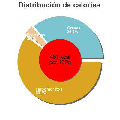 Distribución de calorías por grasa, proteína y carbohidratos para el producto Sandwich Chocolate Country Choice 