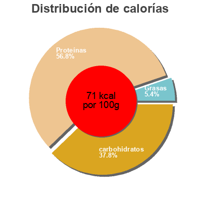Distribución de calorías por grasa, proteína y carbohidratos para el producto Cocktail shrimp Aqua Star  Inc. 