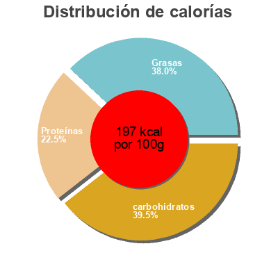 Distribución de calorías por grasa, proteína y carbohidratos para el producto Crispy Alaska Pollock Fillets Aqua Star 