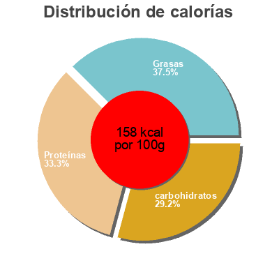 Distribución de calorías por grasa, proteína y carbohidratos para el producto Stuffed Scallops Captain Carl's 