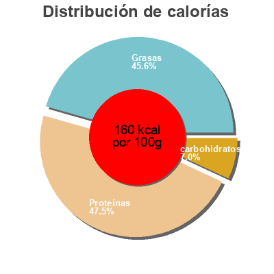 Distribución de calorías por grasa, proteína y carbohidratos para el producto Turkey Hot Links Moo & Oink 
