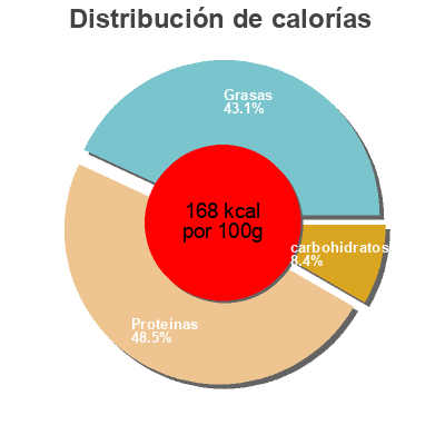 Distribución de calorías por grasa, proteína y carbohidratos para el producto Turkey Patties Moo & Oink 