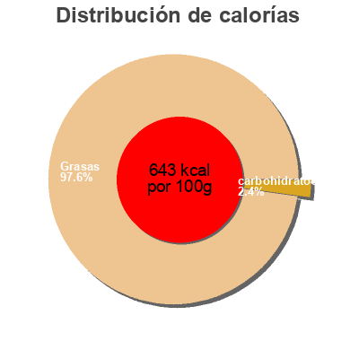 Distribución de calorías por grasa, proteína y carbohidratos para el producto Salad Dressing Coborn's Four Brothers 