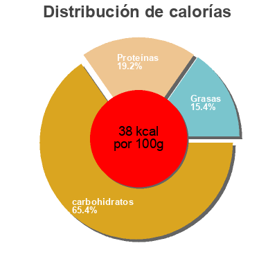 Distribución de calorías por grasa, proteína y carbohidratos para el producto La sauce Piquet Le Piquet Gourmet 