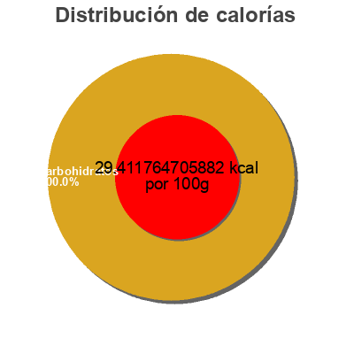 Distribución de calorías por grasa, proteína y carbohidratos para el producto Balsamic vinegar of modena Source Atlantique  Inc. 