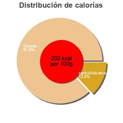 Distribución de calorías por grasa, proteína y carbohidratos para el producto Tapenade Artichoke Spread Pometta's 